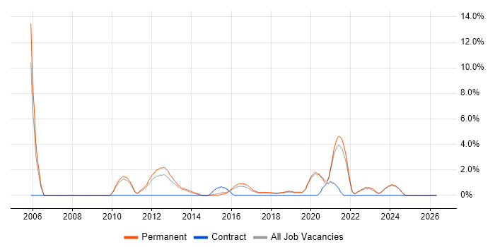 Software Development Manager job vacancy trend in Stoke-on-Trent