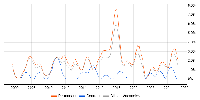 Job vacancy trend for Software Engineer in Stoke-on-Trent