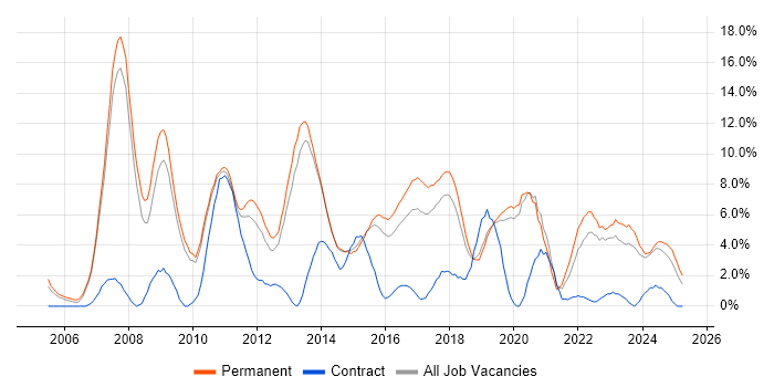 Job vacancy trend for Software Engineering in Stoke-on-Trent