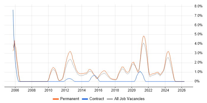 Software Manager job vacancy trend in Stoke-on-Trent