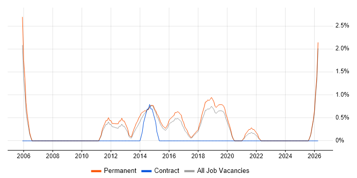 Software Project Manager job vacancy trend in Stoke-on-Trent