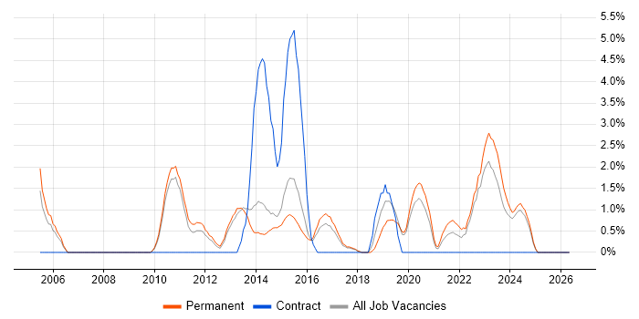 Software Team Leader job vacancy trend in Stoke-on-Trent