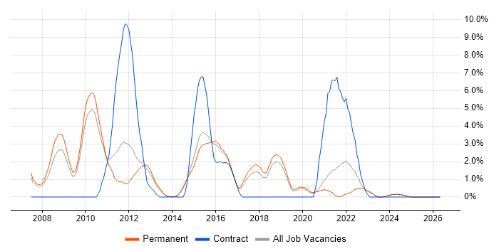 Software Tester job vacancy trend in Stoke-on-Trent