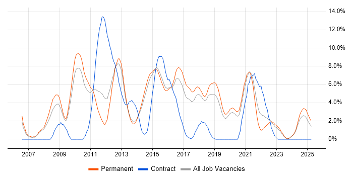 Job vacancy trend for Software Testing in Stoke-on-Trent