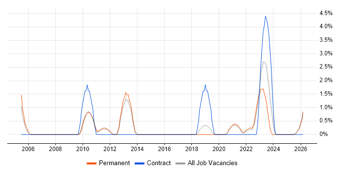 Sophos job vacancy trend in Stoke-on-Trent