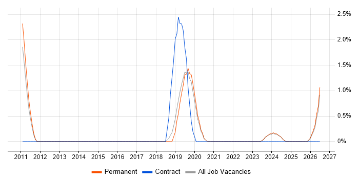 Splunk job vacancy trend in Stoke-on-Trent