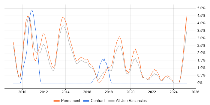 Job vacancy trend for SQL Database Developer in Stoke-on-Trent