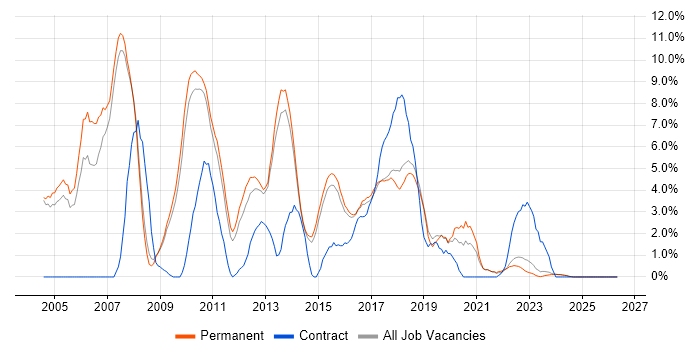 SQL DBA job vacancy trend in Stoke-on-Trent