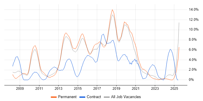 Job vacancy trend for SQL Server Integration Services in Stoke-on-Trent Job vacancy trend for SQL Server Integration Services in Stoke-on-Trent