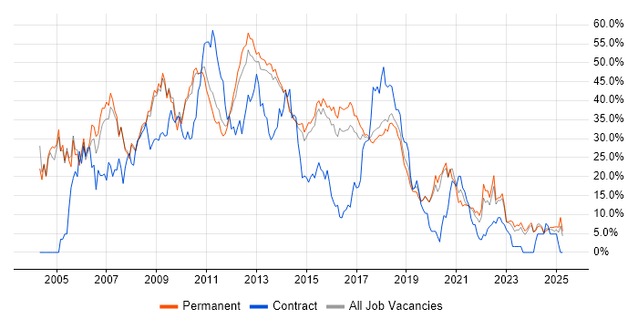 Job vacancy trend for SQL Server in Stoke-on-Trent Job vacancy trend for SQL Server in Stoke-on-Trent