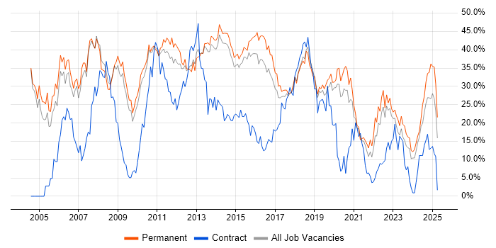 Job vacancy trend for SQL in Stoke-on-Trent Job vacancy trend for SQL in Stoke-on-Trent
