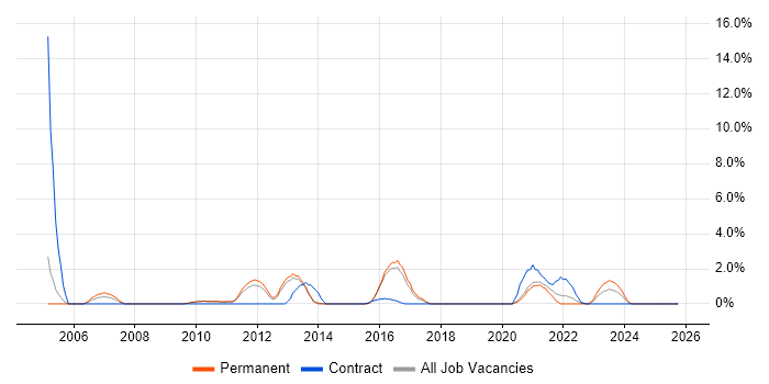 SSL job vacancy trend in Stoke-on-Trent
