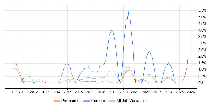 Stakeholder Engagement job vacancy trend in Stoke-on-Trent