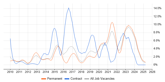 Job vacancy trend for Stakeholder Management in Stoke-on-Trent