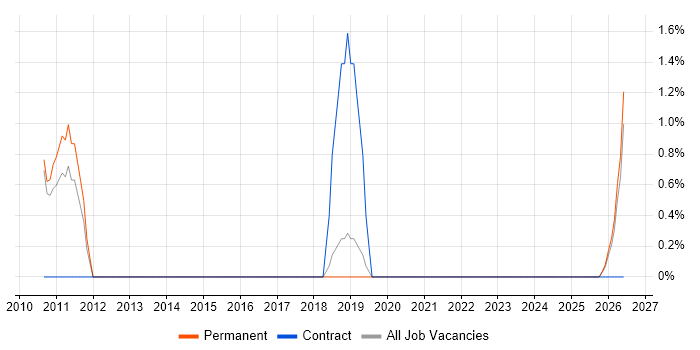 Statistical Modelling job vacancy trend in Stoke-on-Trent