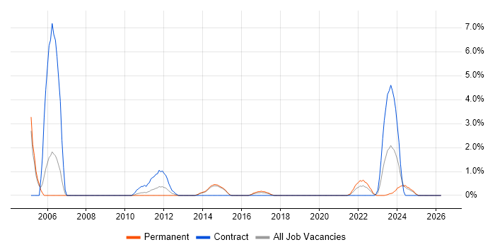 Storage Management job vacancy trend in Stoke-on-Trent