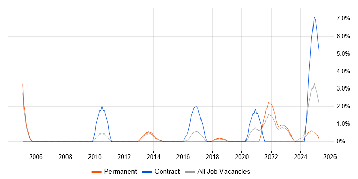 Job vacancy trend for Strategic Planning in Stoke-on-Trent Job vacancy trend for Strategic Planning in Stoke-on-Trent