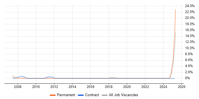 Job vacancy trend for Stress Testing in Stoke-on-Trent