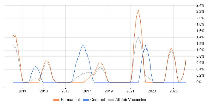 Supplier Management job vacancy trend in Stoke-on-Trent
