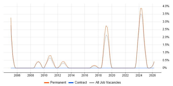 Support Specialist job vacancy trend in Stoke-on-Trent