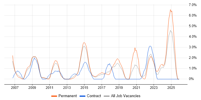 Support Technician job vacancy trend in Stoke-on-Trent