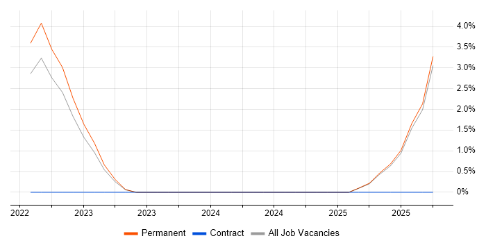 Symantec Endpoint Protection job vacancy trend in Stoke-on-Trent