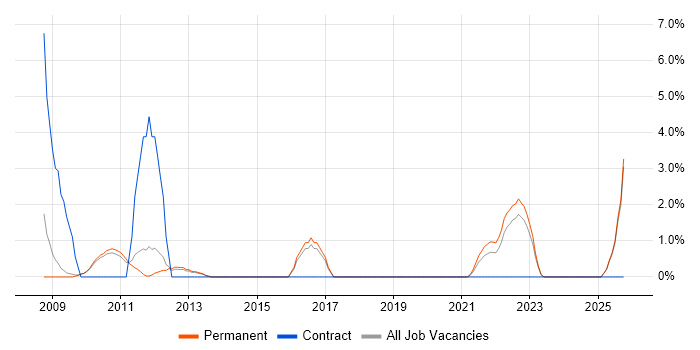 Symantec job vacancy trend in Stoke-on-Trent