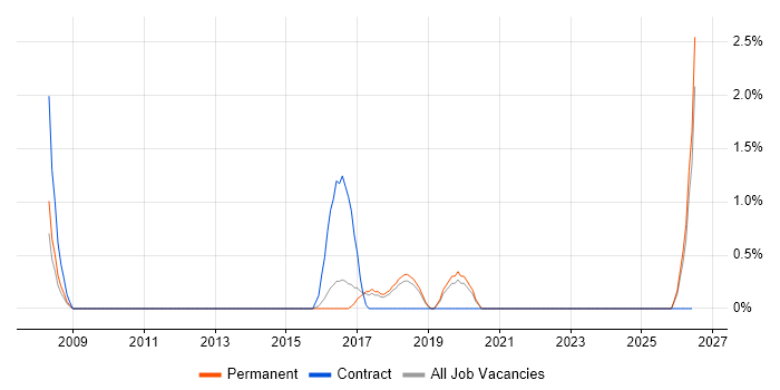System Integration Testing job vacancy trend in Stoke-on-Trent