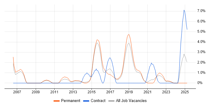 Job vacancy trend for System Testing in Stoke-on-Trent Job vacancy trend for System Testing in Stoke-on-Trent