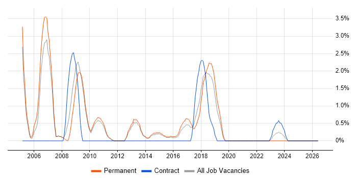 Systems Analyst job vacancy trend in Stoke-on-Trent