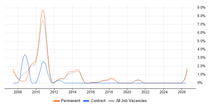Systems Developer job vacancy trend in Stoke-on-Trent