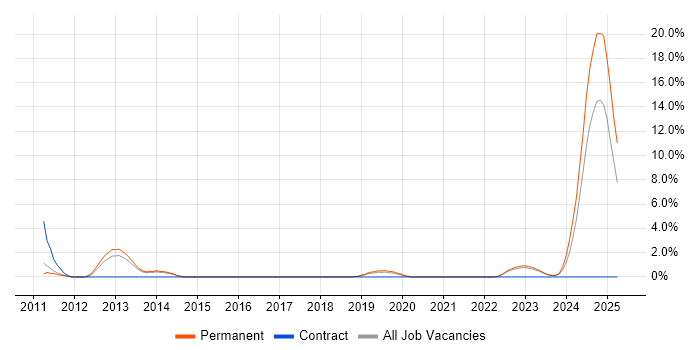 Job vacancy trend for Systems Engineering in Stoke-on-Trent