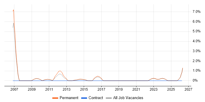 Systems Manager job vacancy trend in Stoke-on-Trent