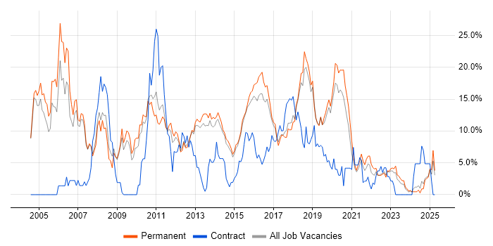 Job vacancy trend for T-SQL in Stoke-on-Trent