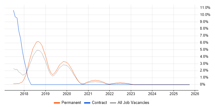 Tableau job vacancy trend in Stoke-on-Trent