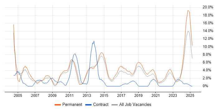 Job vacancy trend for TCP/IP in Stoke-on-Trent