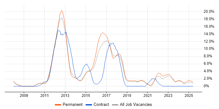 Job vacancy trend for TDD in Stoke-on-Trent Job vacancy trend for TDD in Stoke-on-Trent