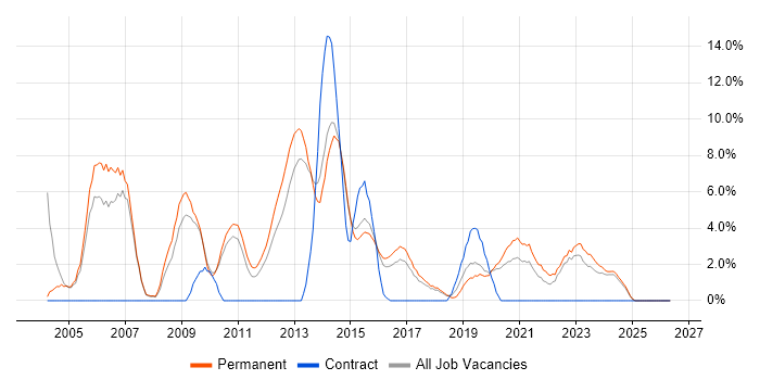 Team Leader job vacancy trend in Stoke-on-Trent