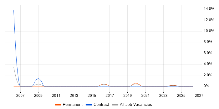Tech Ops job vacancy trend in Stoke-on-Trent