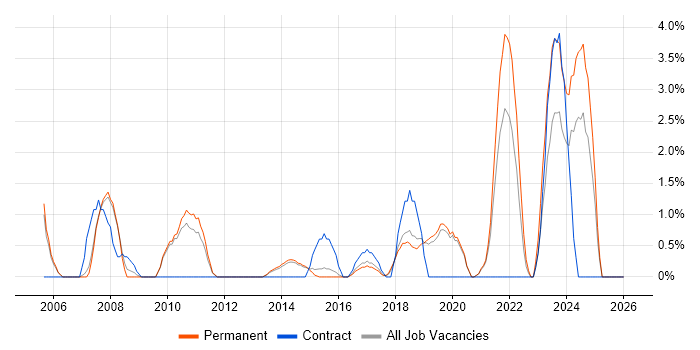 Technical Analyst job vacancy trend in Stoke-on-Trent