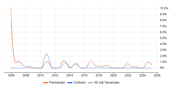 Job vacancy trend for Technical Consultant in Stoke-on-Trent