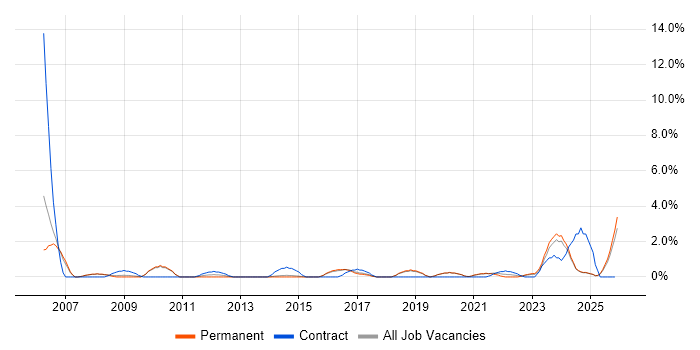 Technical Engineer job vacancy trend in Stoke-on-Trent