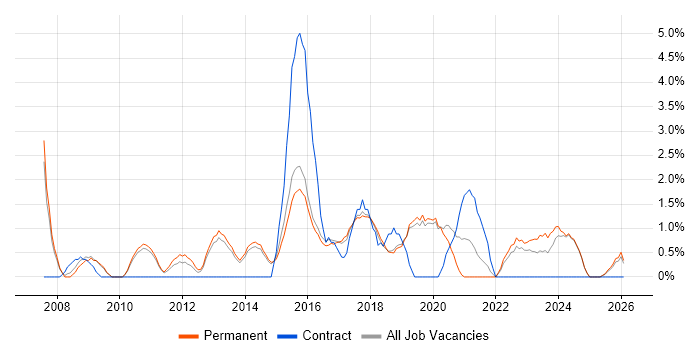 Technical Leader job vacancy trend in Stoke-on-Trent