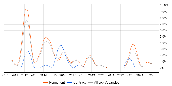 Job vacancy trend for Technical Leadership in Stoke-on-Trent