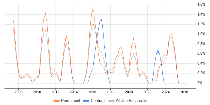 Technical Manager job vacancy trend in Stoke-on-Trent
