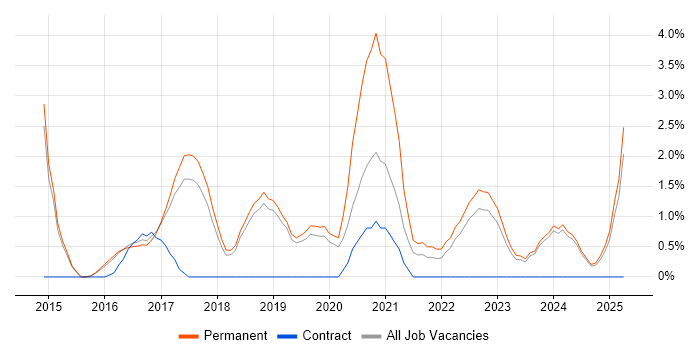 Job vacancy trend for Technology Roadmap in Stoke-on-Trent