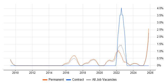 Technology Strategy job vacancy trend in Stoke-on-Trent