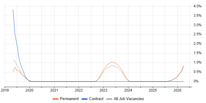 Technology Transformation job vacancy trend in Stoke-on-Trent