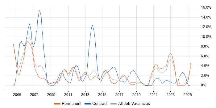 Job vacancy trend for Telecoms in Stoke-on-Trent