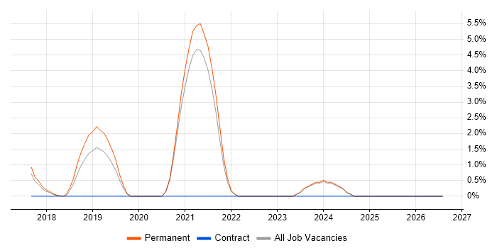 Telematics job vacancy trend in Stoke-on-Trent